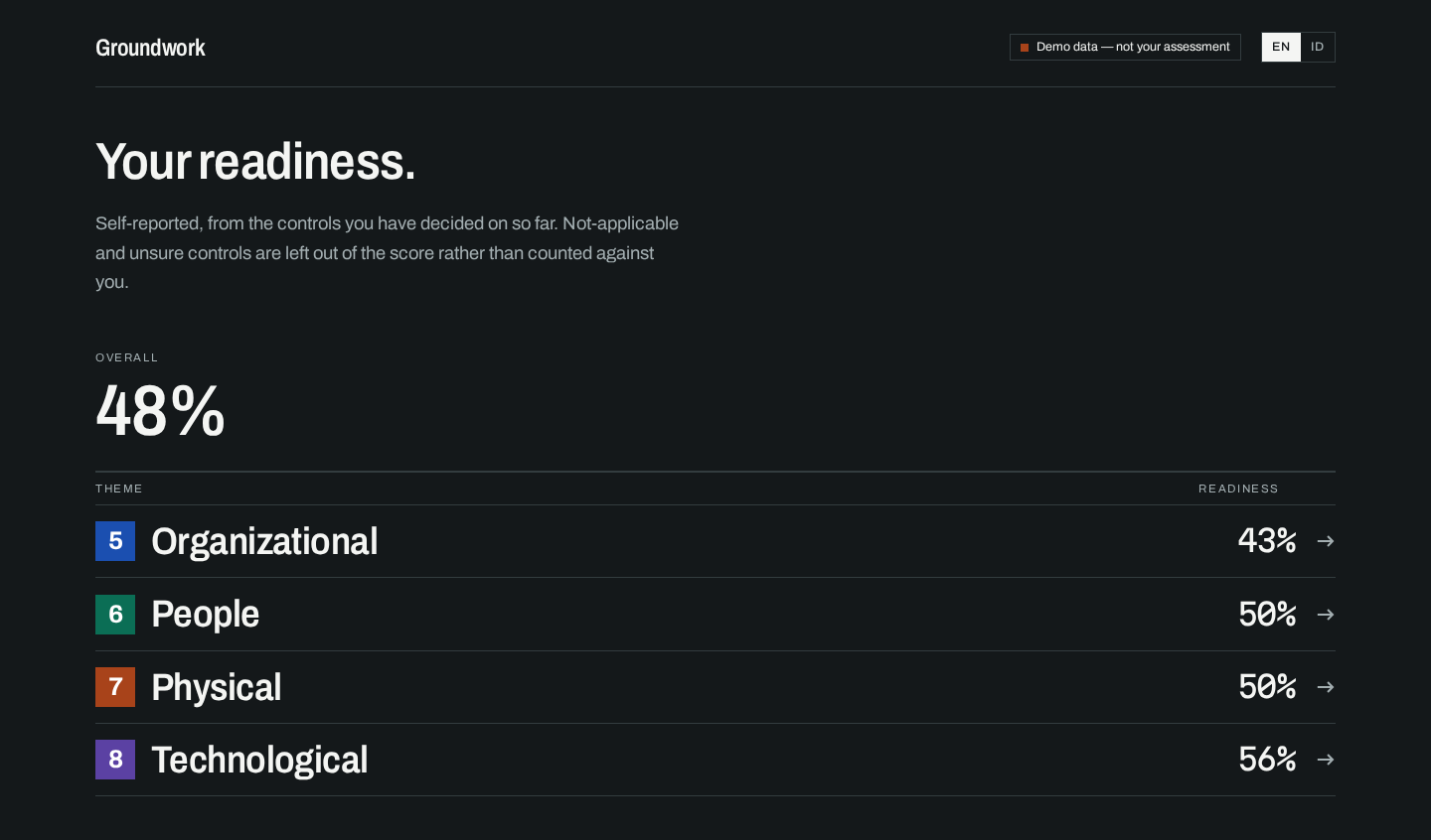 Groundwork readiness report on a near-black screen: an overall score of 48%, and a per-theme breakdown across Organizational (43%), People (50%), Physical (50%), and Technological (56%) controls.